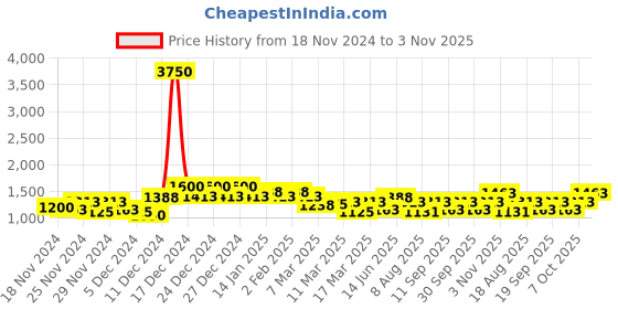 ajio.com vero amore Women Regular Fit Bomber Jacket vero amore Price History Graph from 18 Nov 2024 to 3 Nov 2025