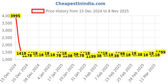 ajio.com vero amore Women Regular Fit Jacket vero amore Price History Graph from 15 Dec 2024 to 8 Nov 2025