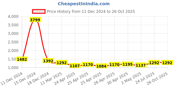 ajio.com vero amore Women Regular Fit Jacket vero amore Price History Graph from 11 Dec 2024 to 25 Oct 2025