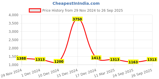 ajio.com vero amore Women Regular Fit Jacket vero amore Price History Graph from 29 Nov 2024 to 26 Sep 2025