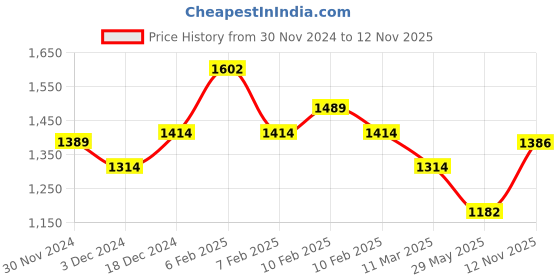 ajio.com vero amore Women Regular Fit Jacket vero amore Price History Graph from 30 Nov 2024 to 12 Nov 2025