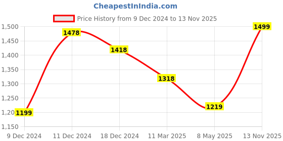 ajio.com vero amore Women Regular Fit Jacket vero amore Price History Graph from 9 Dec 2024 to 13 Nov 2025