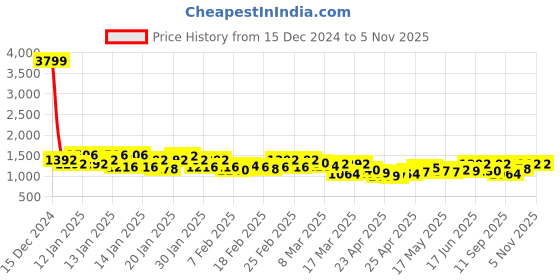ajio.com vero amore Women Solid Jacket vero amore Price History Graph from 15 Dec 2024 to 3 Nov 2025
