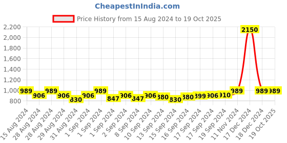 ajio.com vero amore Woven Shawl with Fringed Border vero amore Price History Graph from 15 Aug 2024 to 19 Oct 2025