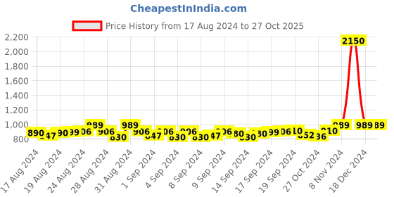 ajio.com vero amore Woven Shawl with Fringed Border vero amore Price History Graph from 17 Aug 2024 to 26 Oct 2025