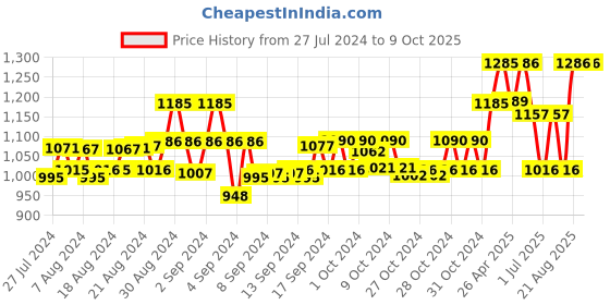 ajio.com vero amore Zip Closure Puffer Jacket with Faux Feather vero amore Price History Graph from 27 Jul 2024 to 8 Oct 2025