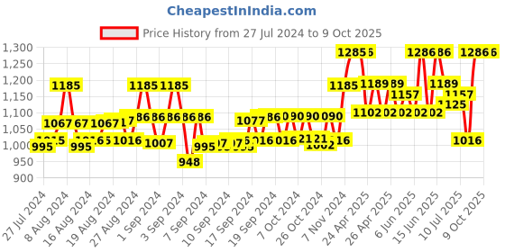 ajio.com vero amore Zip Closure Puffer Jacket with Faux Feather vero amore Price History Graph from 27 Jul 2024 to 9 Oct 2025