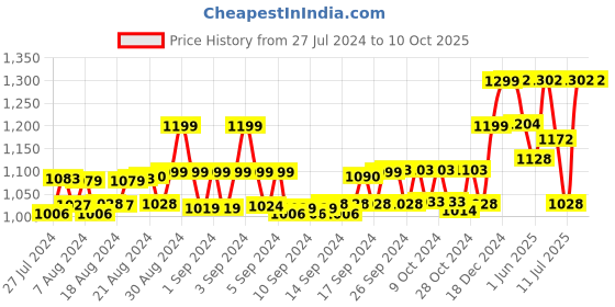ajio.com vero amore Zip Closure Puffer Jacket with Faux Feather vero amore Price History Graph from 27 Jul 2024 to 10 Oct 2025