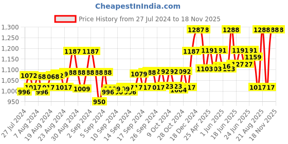 ajio.com vero amore Zip Closure Puffer Jacket with Faux Feather vero amore Price History Graph from 27 Jul 2024 to 17 Nov 2025