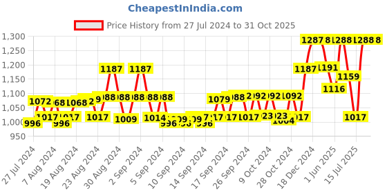 ajio.com vero amore Zip Closure Puffer Jacket with Faux Feather vero amore Price History Graph from 27 Jul 2024 to 30 Oct 2025