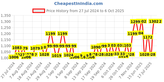 ajio.com vero amore Zip Closure Puffer Jacket with Faux Feather vero amore Price History Graph from 27 Jul 2024 to 5 Oct 2025