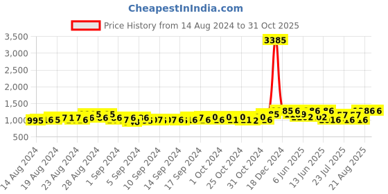 ajio.com vero amore Zip Closure Puffer Jacket with Faux Feather vero amore Price History Graph from 14 Aug 2024 to 31 Oct 2025