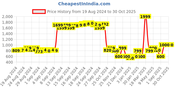 ajio.com vero moda Animal Print Lightly-Padded T-Shirt Bra vero moda Price History Graph from 19 Aug 2024 to 30 Oct 2025