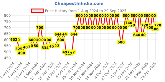 ajio.com vero moda Ankle Length High-Rise Jeggings vero moda Price History Graph from 1 Aug 2024 to 29 Sep 2025