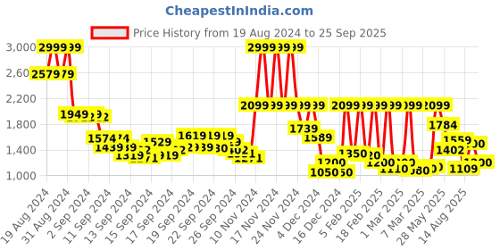 ajio.com vero moda Ava Low-Rise Skinny Fit Jeans vero moda Price History Graph from 19 Aug 2024 to 25 Sep 2025