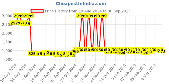 ajio.com vero moda Ava Low-Rise Skinny Fit Jeans vero moda Price History Graph from 19 Aug 2024 to 30 Sep 2025
