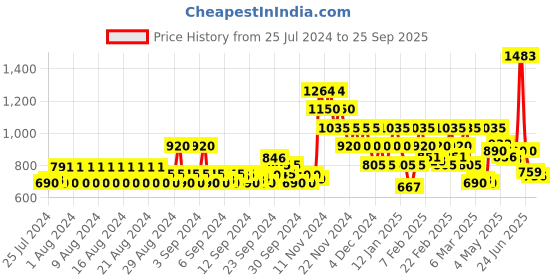 ajio.com vero moda Band Collared Shirt with Dolman Sleeves vero moda Price History Graph from 25 Jul 2024 to 25 Sep 2025