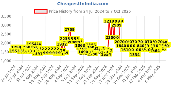 ajio.com vero moda Biker Jacket with Zip-Front vero moda Price History Graph from 24 Jul 2024 to 7 Oct 2025