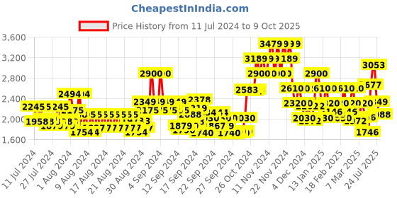ajio.com vero moda Bombers Jacket with Zip Closure vero moda Price History Graph from 11 Jul 2024 to 9 Oct 2025
