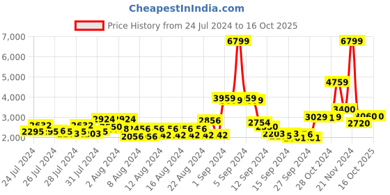 ajio.com vero moda Bombers Jacket with Zip Closure vero moda Price History Graph from 24 Jul 2024 to 16 Oct 2025