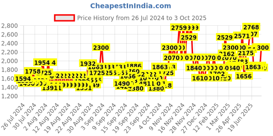 ajio.com vero moda Bombers Jacket with Zip Closure vero moda Price History Graph from 26 Jul 2024 to 3 Oct 2025