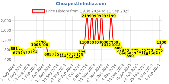 ajio.com vero moda Butterfly Print Round-Neck Sweatshirt vero moda Price History Graph from 1 Aug 2024 to 11 Sep 2025