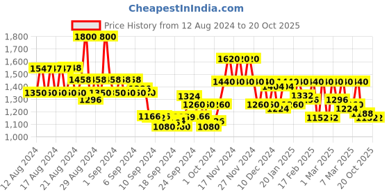 ajio.com vero moda Button-Down Shirt with Spread Collar vero moda Price History Graph from 12 Aug 2024 to 20 Oct 2025