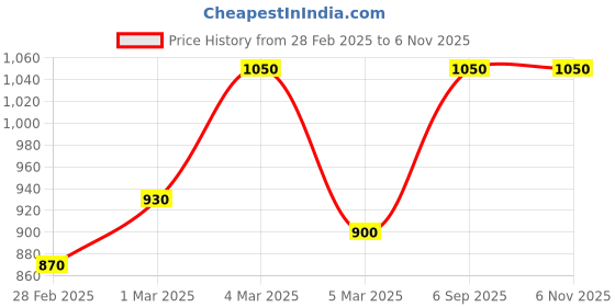ajio.com vero moda Checked Button-Front Top vero moda Price History Graph from 28 Feb 2025 to 5 Nov 2025