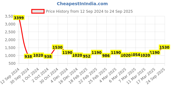 ajio.com vero moda Checked High-Low Shirt vero moda Price History Graph from 12 Sep 2024 to 24 Sep 2025
