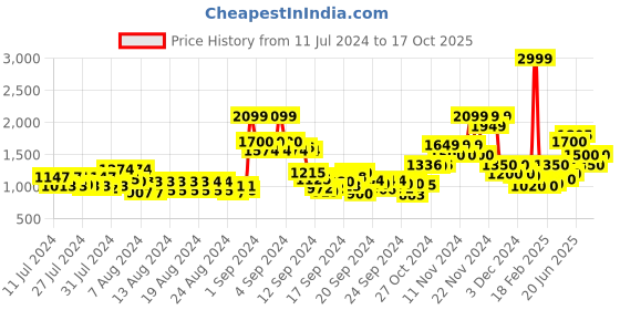 ajio.com vero moda Checked Round-Neck Pullover vero moda Price History Graph from 11 Jul 2024 to 17 Oct 2025