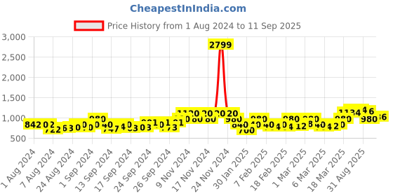 ajio.com vero moda Checked Shorts with Elasticated Waist vero moda Price History Graph from 1 Aug 2024 to 11 Sep 2025