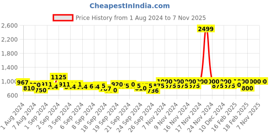 ajio.com vero moda Chikankari Embroidered Top with Flounce Sleeves vero moda Price History Graph from 1 Aug 2024 to 6 Nov 2025