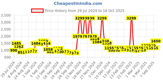 ajio.com vero moda Colourblock Pointelle-Knit Pullover vero moda Price History Graph from 29 Jul 2024 to 16 Oct 2025