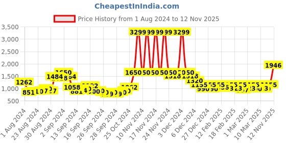ajio.com vero moda Colourblock Pointelle-Knit Pullover vero moda Price History Graph from 1 Aug 2024 to 12 Nov 2025