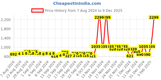 ajio.com vero moda Crew-Neck Pullover with Back Cutout vero moda Price History Graph from 7 Aug 2024 to 9 Dec 2025