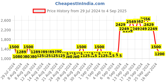 ajio.com vero moda Croc-Embossed Shoulder Bag vero moda Price History Graph from 29 Jul 2024 to 4 Sep 2025
