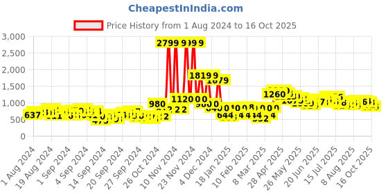 ajio.com vero moda curve Checkered Open-Front Shrug with Insert Pocket vero moda curve Price History Graph from 1 Aug 2024 to 16 Oct 2025