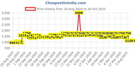 ajio.com vero moda curve Mid-Rise Skinny Jeans vero moda curve Price History Graph from 19 Aug 2024 to 17 Oct 2025
