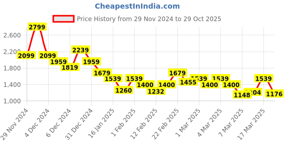 ajio.com vero moda curve Women Animal Print Relaxed Fit Shirt vero moda curve Price History Graph from 29 Nov 2024 to 29 Oct 2025
