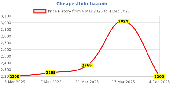 ajio.com vero moda curve Women Single-Breasted Regular Fit Trench Coat vero moda curve Price History Graph from 6 Mar 2025 to 4 Dec 2025