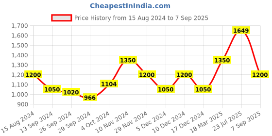 ajio.com vero moda curve Women Stylised Fir V-Neck Top vero moda curve Price History Graph from 15 Aug 2024 to 7 Sep 2025