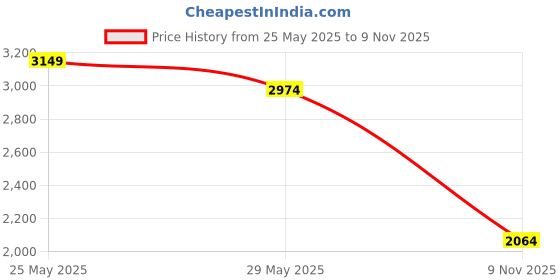 ajio.com vero moda curve Women V-Neck Jumpsuit with Belt vero moda curve Price History Graph from 25 May 2025 to 9 Nov 2025