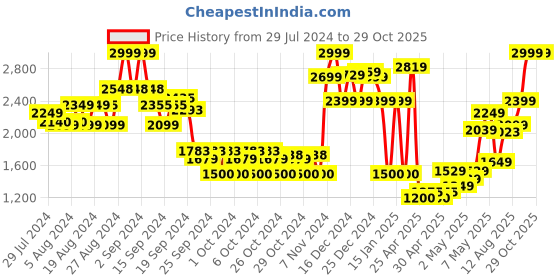 ajio.com vero moda Embellished Fit & Flare Dress vero moda Price History Graph from 29 Jul 2024 to 29 Oct 2025
