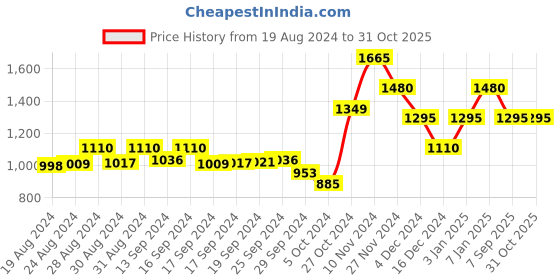ajio.com vero moda Floral Print A-Line Dress vero moda Price History Graph from 19 Aug 2024 to 31 Oct 2025