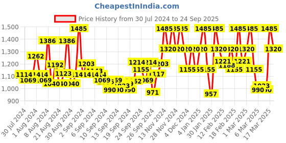 ajio.com vero moda Floral Print Shirt with Tie-Up vero moda Price History Graph from 30 Jul 2024 to 24 Sep 2025