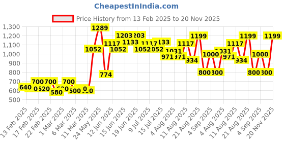 ajio.com vero moda Front-Open Waterfall Shrug vero moda Price History Graph from 13 Feb 2025 to 20 Nov 2025