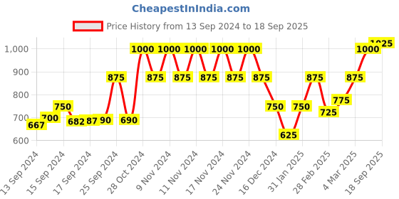 ajio.com vero moda Geometric Print V-Neck Top vero moda Price History Graph from 13 Sep 2024 to 18 Sep 2025