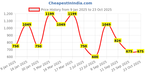 ajio.com vero moda Girl Abstract Top vero moda Price History Graph from 9 Jan 2025 to 22 Oct 2025