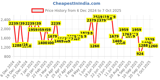 ajio.com vero moda Girl Bootcut Jeans vero moda Price History Graph from 6 Dec 2024 to 7 Oct 2025