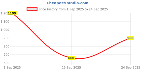 ajio.com vero moda Girl Fit and Flare Dress vero moda Price History Graph from 1 Sep 2025 to 24 Sep 2025